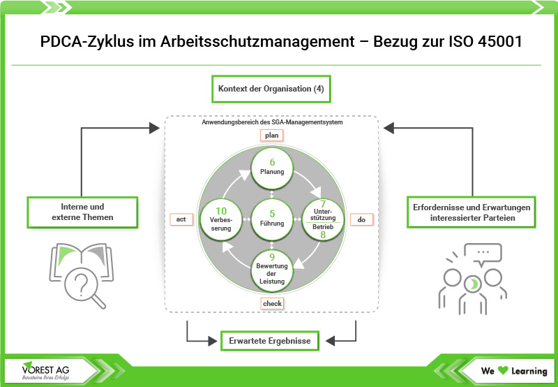 Arbeitsschutzmanagement ISO 45001 PDCA-Zyklus